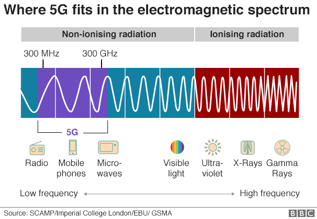 Grafic 5G în spectrul electromagnetic